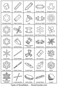 A chart of commonly agreed upon types of snow crystals